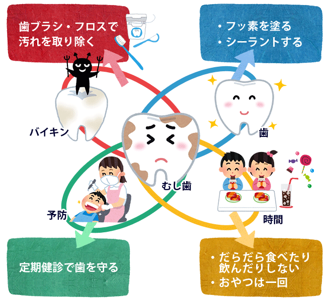 子どものむし歯の予防法