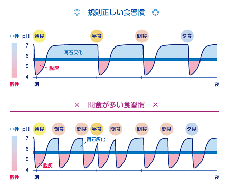 食習慣