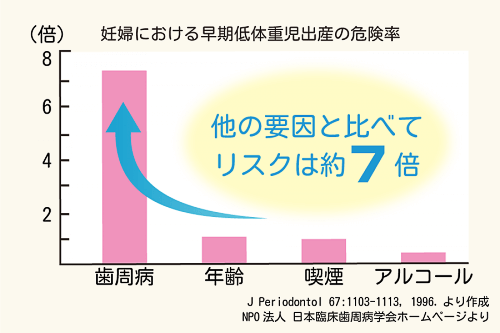 妊婦における早期低体重児出産の危険率