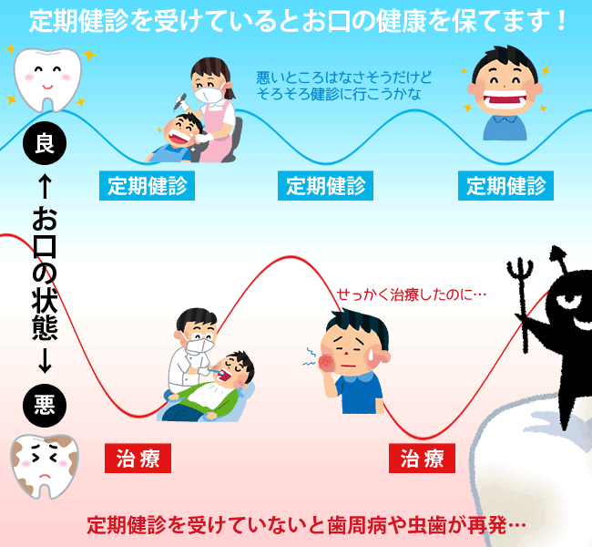定期健診とお口の状態