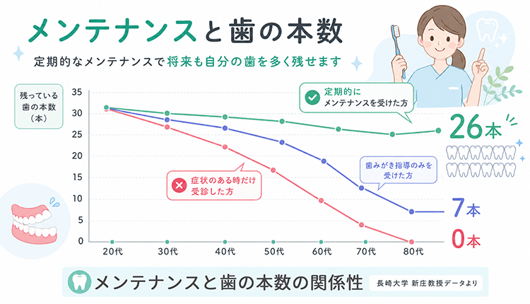 定期健診とお口の状態