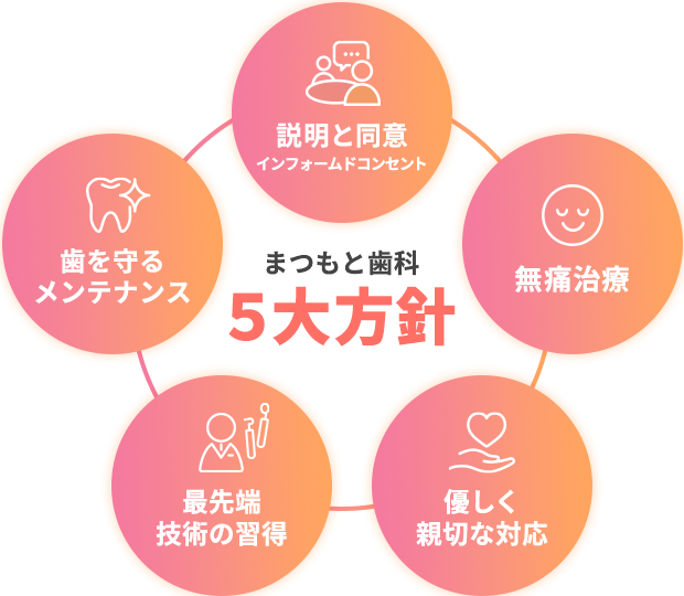 診療方針