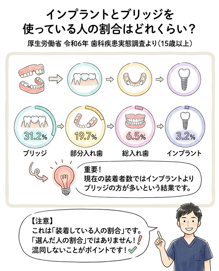 この数字は「インプラントとブリッジを選んだ割合」なの？の図解