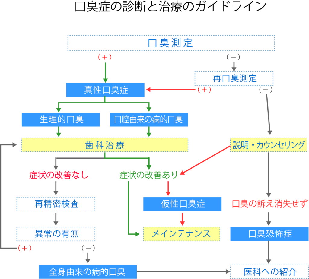 口臭症の診断と治療のガイドライン