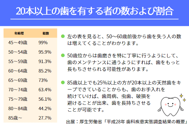 20本以上の歯を有する者の数と割合