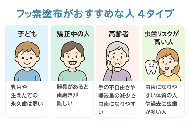 フッ素塗布がおすすめな人
