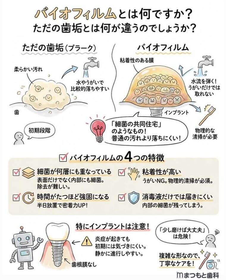 バイオフィルムとは何ですか？ただの歯垢とは何が違うのでしょうか？の図解