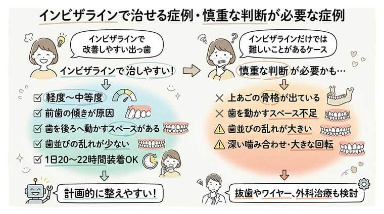 インビザラインで治せる症例・慎重な判断が必要な症例の図解