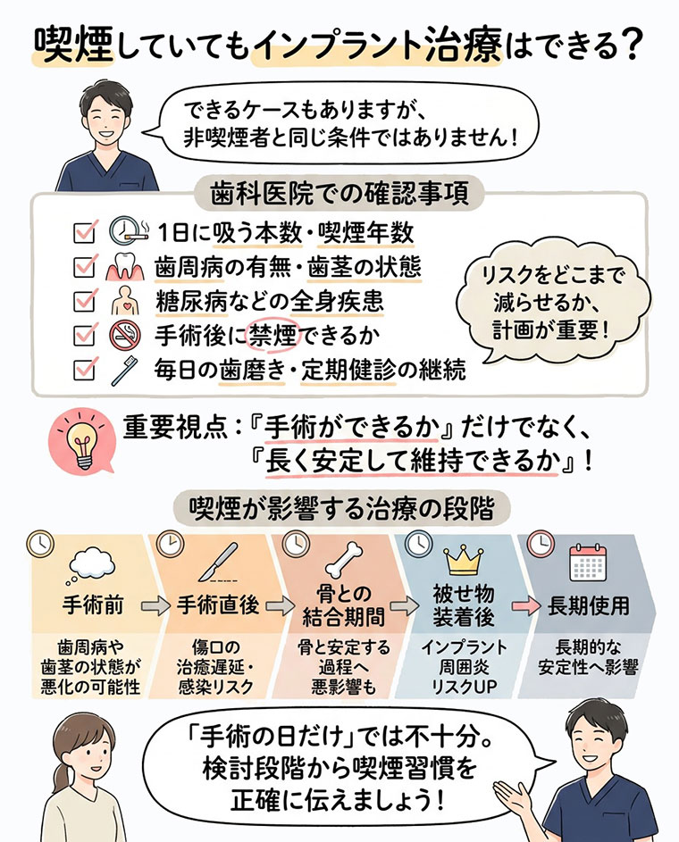 喫煙していてもインプラント治療はできる？の図解