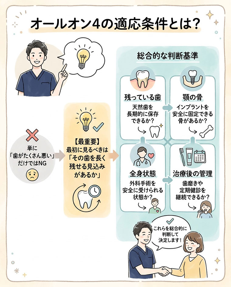 オールオン4の適応条件とは？の図解
