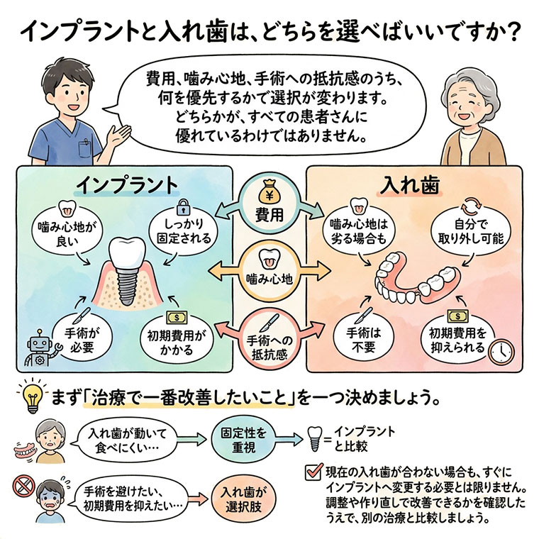 インプラントと入れ歯は、どちらを選べばいいですか？の図解